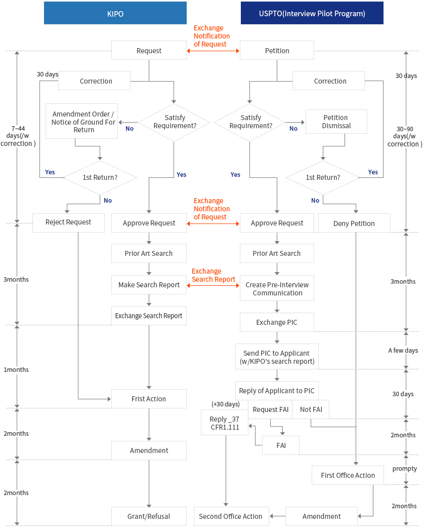 Examination Flow(1) for CoBoA Pilot Program