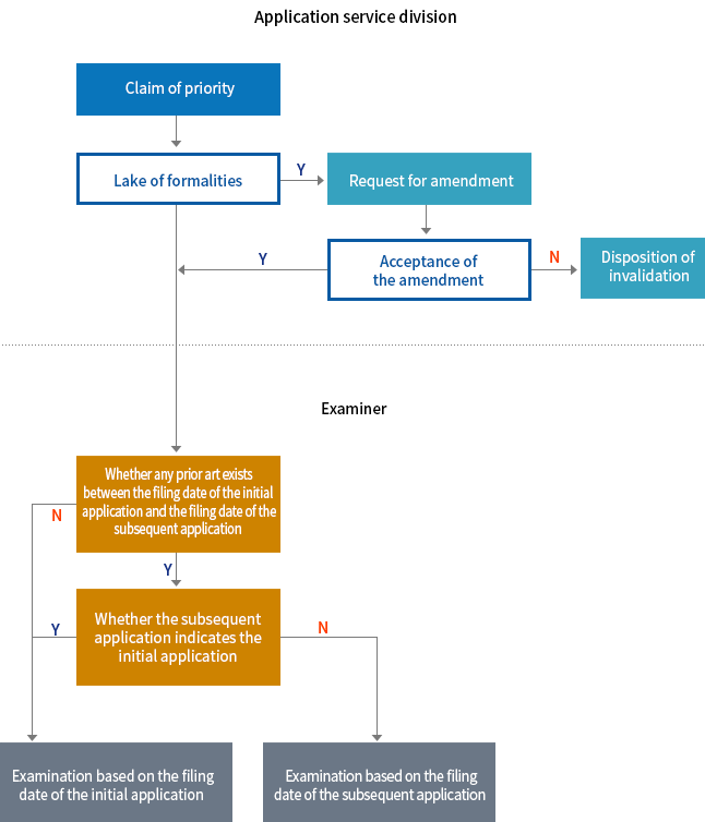 Flow Chart of Domestic Priority Claim