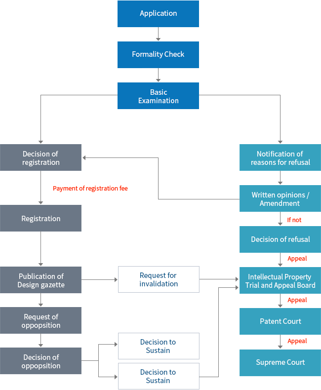 Partial-Substantive examination for industrial designs