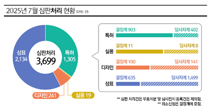 이번달 주요 심판통계 썸네일 모바일이미지