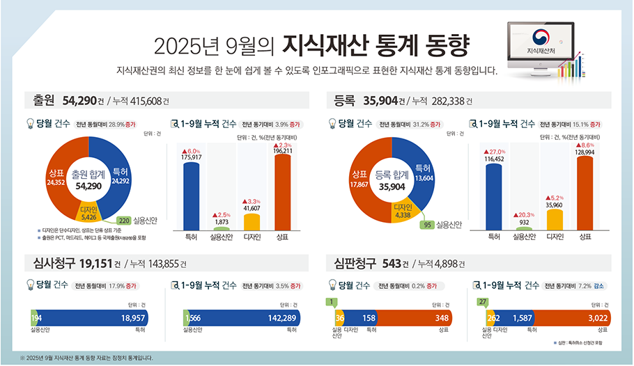 이번달 주요 통계